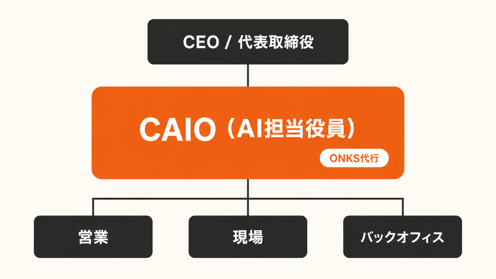 CAIO（AI担当役員）の組織図。CEO直下にONKS代行のCAIOが配置され、その下に営業・現場・バックオフィスの3部門がぶら下がる構造
